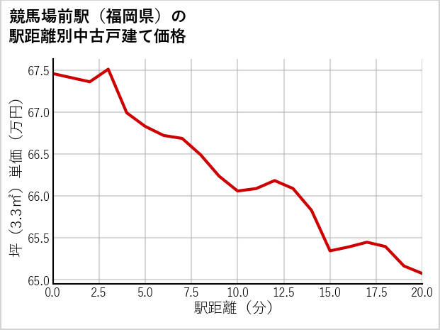 競馬場前駅（福岡県）の徒歩距離別の中古戸建て坪単価