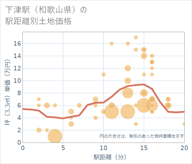 下津駅(和歌山県)の徒歩距離別の土地坪単価