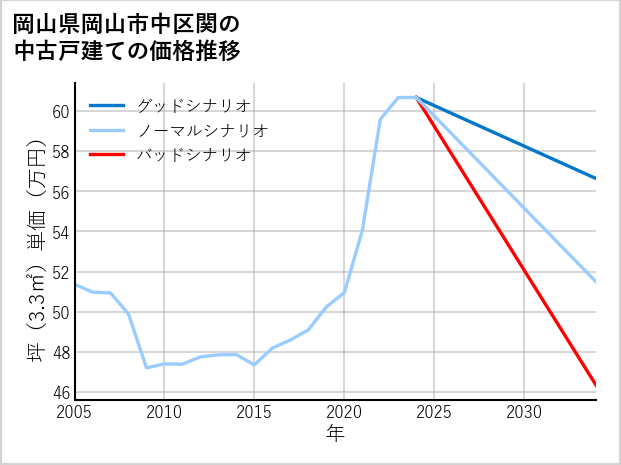 岡山県岡山市中区関の中古戸建て価格推移