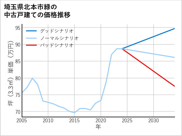 埼玉県北本市緑の中古戸建て価格推移