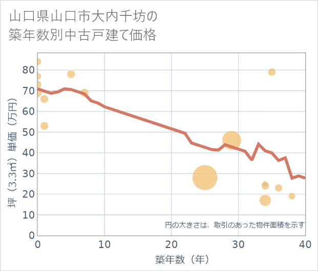 山口県山口市大内千坊の築年数別の中古戸建て坪単価