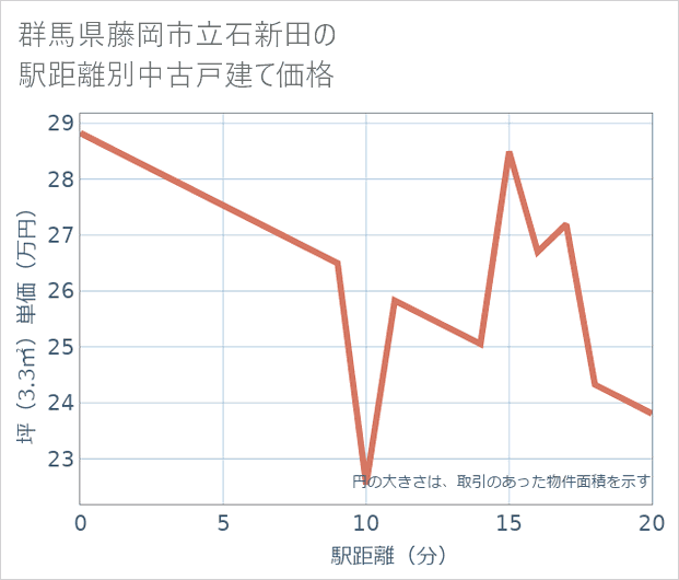 群馬県藤岡市立石新田の徒歩距離別の中古戸建て坪単価