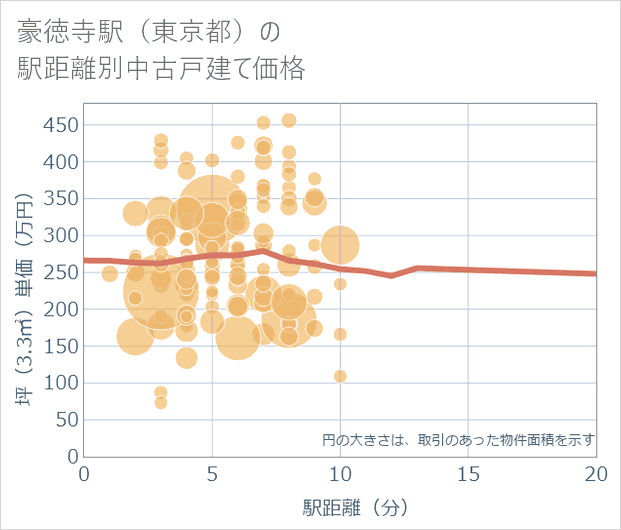 豪徳寺駅(東京都)の徒歩距離別の中古戸建て坪単価