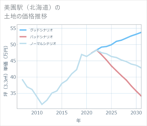 美園駅(北海道)の土地価格推移