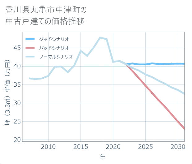 香川県丸亀市中津町の中古戸建て価格推移
