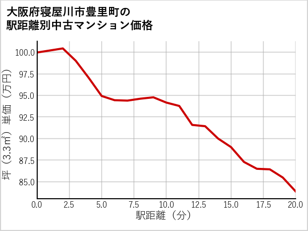 大阪府寝屋川市豊里町の徒歩距離別の中古マンション坪単価