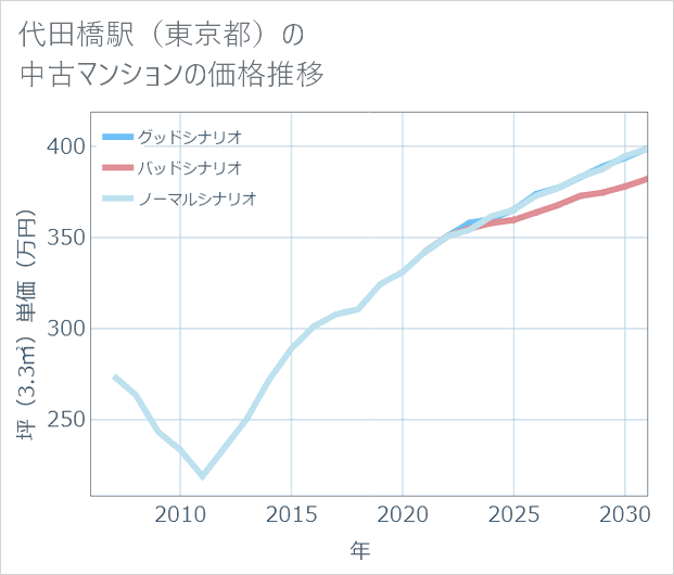 代田橋駅(東京都)の中古マンション価格推移