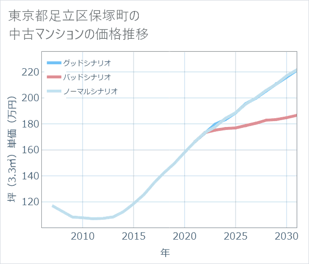 東京都足立区保塚町の中古マンション価格推移
