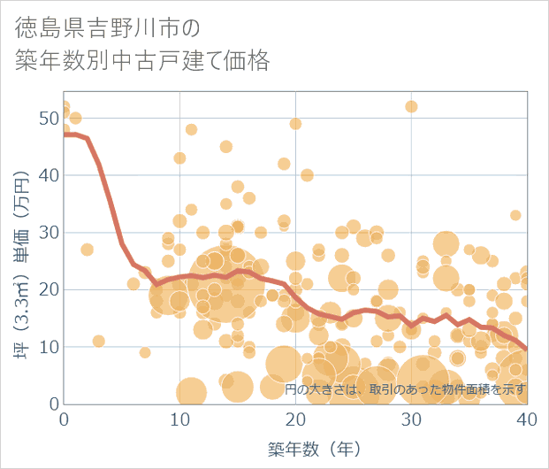 徳島県吉野川市の築年数別の中古戸建て坪単価