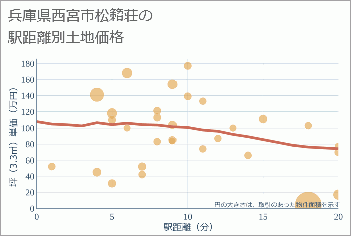 兵庫県西宮市松籟荘の徒歩距離別の土地坪単価