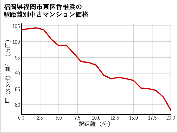福岡県福岡市東区香椎浜の徒歩距離別の中古マンション坪単価