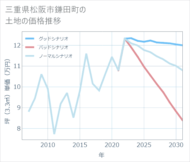 三重県松阪市鎌田町の土地価格推移
