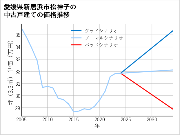 愛媛県新居浜市松神子の中古戸建て価格推移