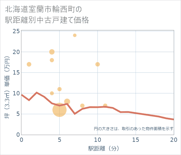 北海道室蘭市輪西町の徒歩距離別の中古戸建て坪単価