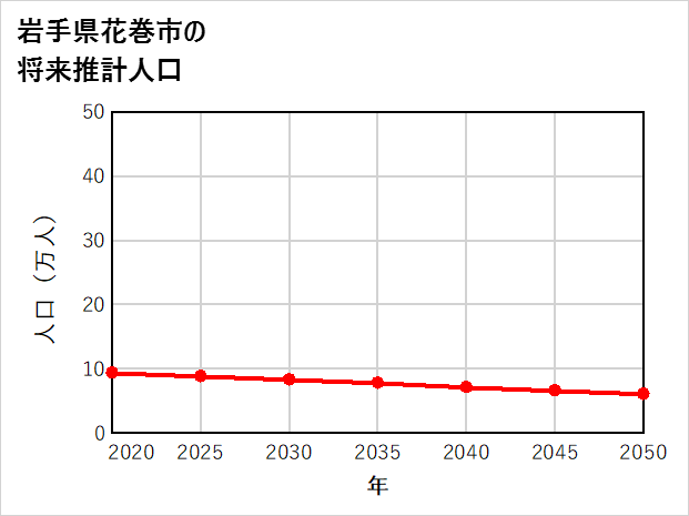 花巻市の将来推計人口