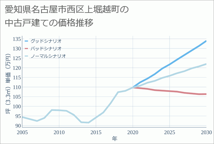 愛知県名古屋市西区上堀越町の中古戸建て価格推移