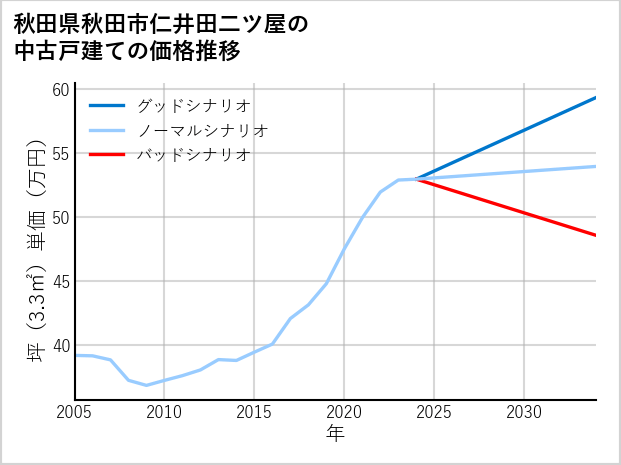 秋田県秋田市仁井田二ツ屋の中古戸建て価格推移