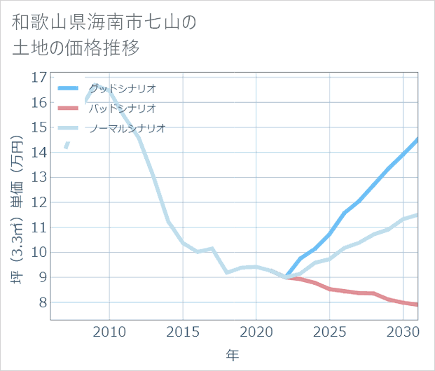 和歌山県海南市七山の土地価格推移