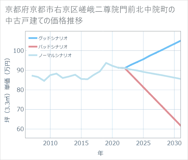 京都府京都市右京区嵯峨二尊院門前北中院町の中古戸建て価格推移