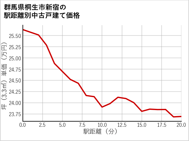 群馬県桐生市新宿の徒歩距離別の中古戸建て坪単価