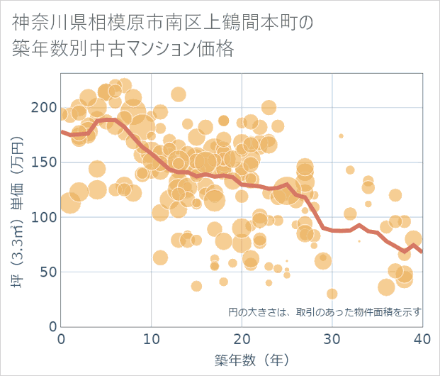 神奈川県相模原市南区上鶴間本町の築年数別の中古マンション坪単価