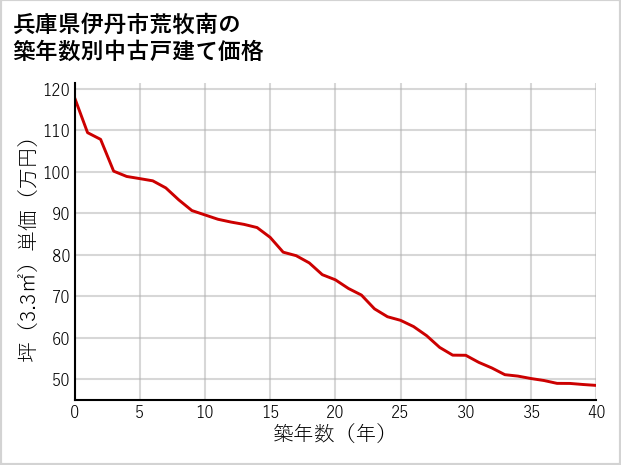 兵庫県伊丹市荒牧南の築年数別の中古戸建て坪単価