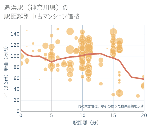追浜駅(神奈川県)の徒歩距離別の中古マンション坪単価