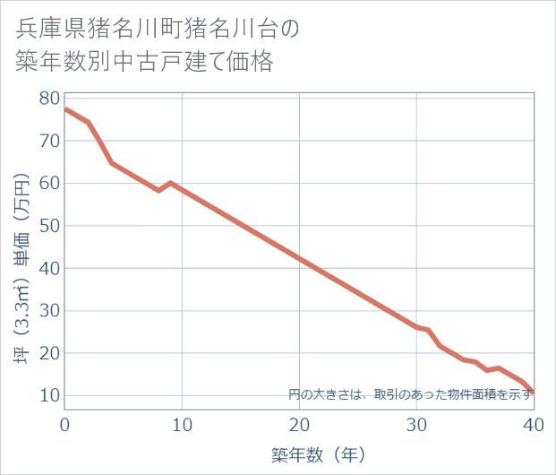 兵庫県猪名川町猪名川台の築年数別の中古戸建て坪単価