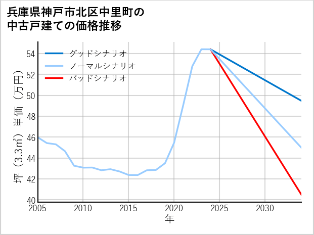 兵庫県神戸市北区中里町の中古戸建て価格推移