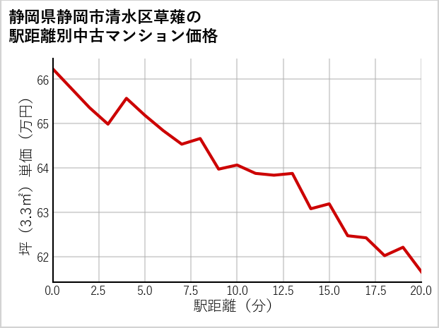 静岡県静岡市清水区草薙の徒歩距離別の中古マンション坪単価