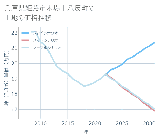 兵庫県姫路市木場十八反町の土地価格推移