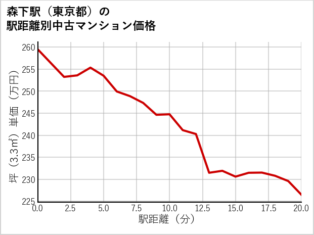 森下駅（東京都）の徒歩距離別の中古マンション坪単価