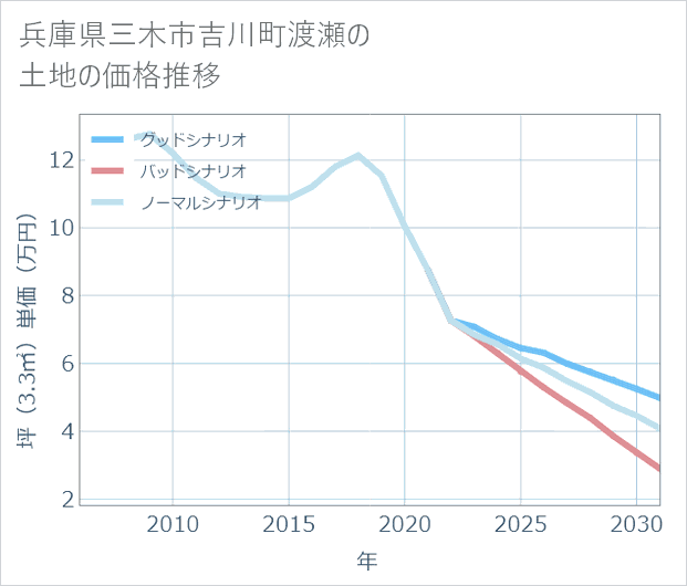 兵庫県三木市吉川町渡瀬の土地価格推移