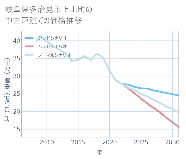 岐阜県多治見市上山町の中古戸建て価格推移