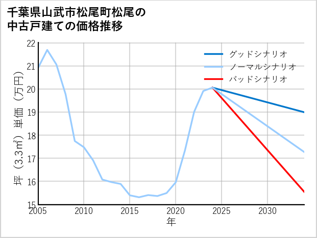 千葉県山武市松尾町松尾の中古戸建て価格推移