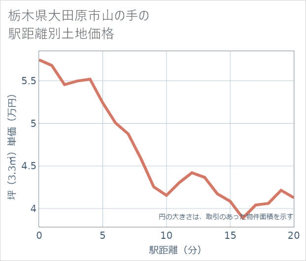 栃木県大田原市山の手の徒歩距離別の土地坪単価