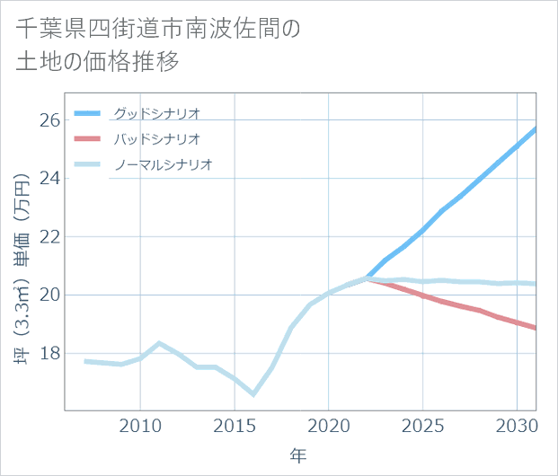 千葉県四街道市南波佐間の土地価格推移