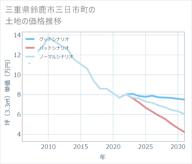 三重県鈴鹿市三日市町の土地価格推移