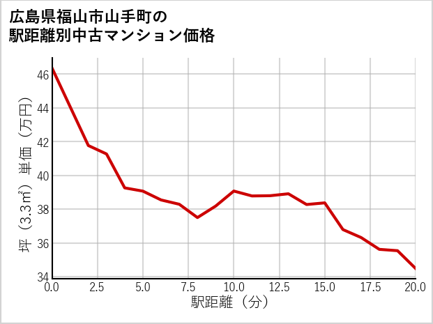 広島県福山市山手町の徒歩距離別の中古マンション坪単価