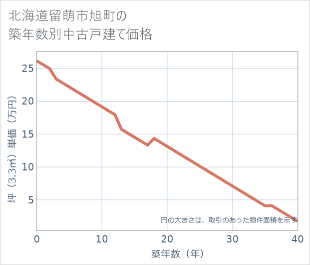 北海道留萌市旭町の築年数別の中古戸建て坪単価