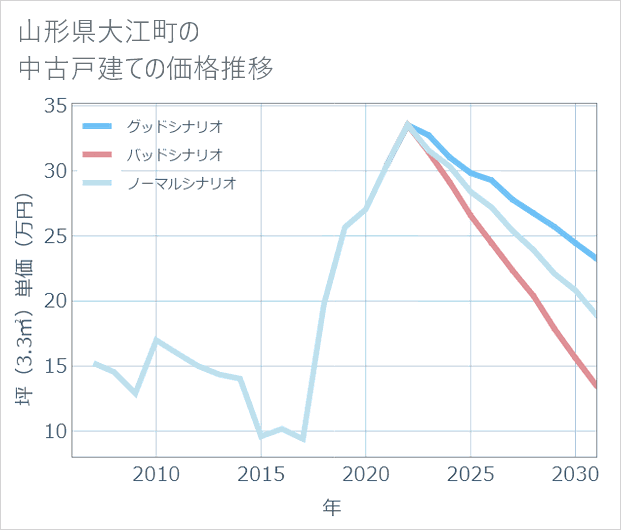 山形県大江町の中古戸建て価格推移