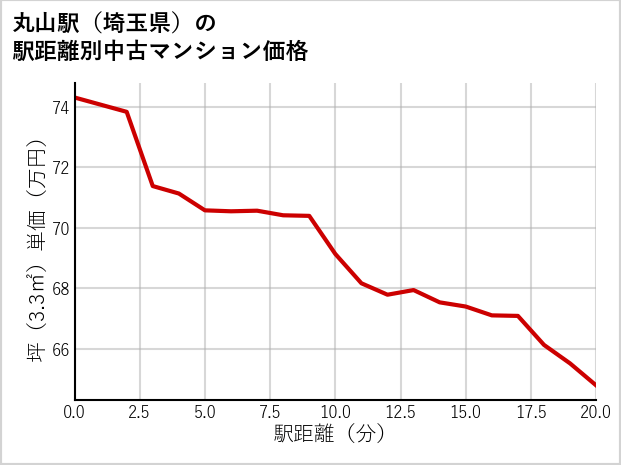 丸山駅（埼玉県）の徒歩距離別の中古マンション坪単価