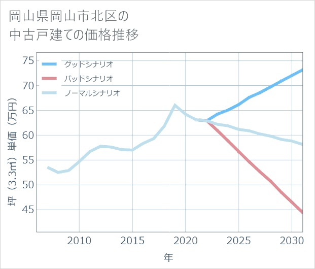 岡山県岡山市北区の中古戸建て価格推移