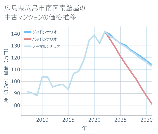 広島県広島市南区南蟹屋の中古マンション価格推移