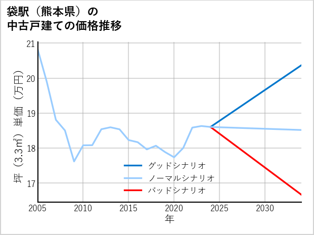 袋駅（熊本県）の中古戸建て価格推移
