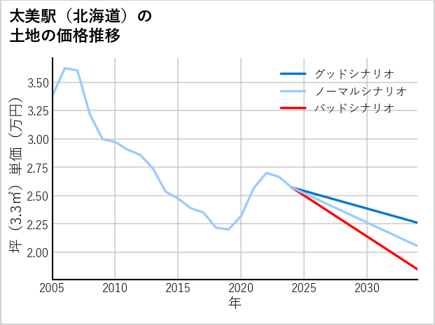 太美駅（北海道）の土地価格推移