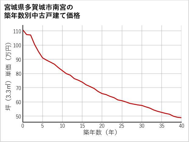 宮城県多賀城市南宮の築年数別の中古戸建て坪単価