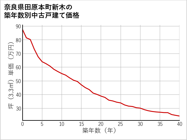 奈良県田原本町新木の築年数別の中古戸建て坪単価