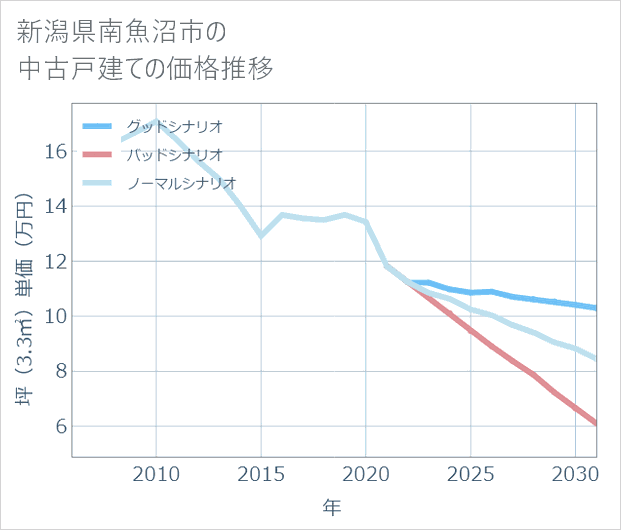新潟県南魚沼市の中古戸建て価格推移
