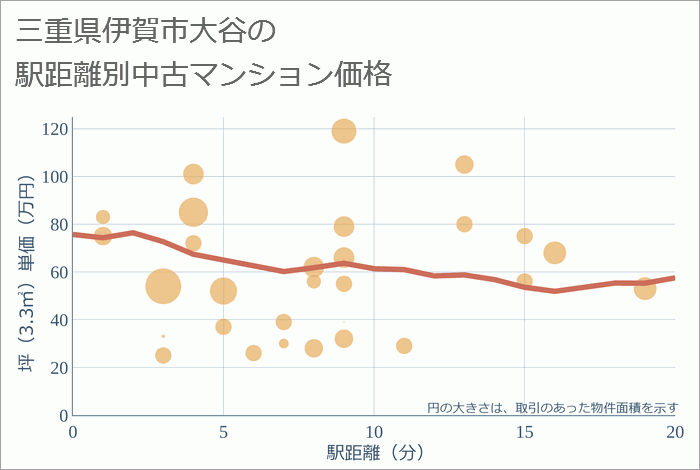 三重県伊賀市大谷の徒歩距離別の中古マンション坪単価